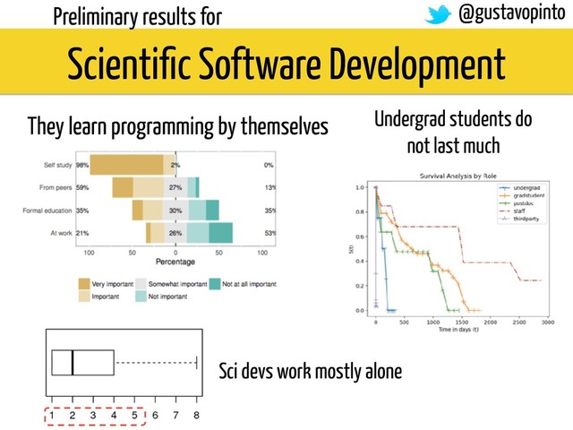 Preliminary results for
Sci devs work mostly alone
They learn programming by themselves
Scientiﬁc Software Development
Undergrad students do
not last much
@gustavopinto
