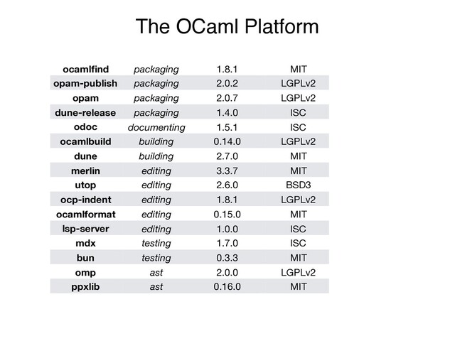 The OCaml Platform
ocamlﬁnd packaging 1.8.1 MIT sustain
opam-publish packaging 2.0.2 LGPLv2 active
opam packaging 2.0.7 LGPLv2 active
dune-release packaging 1.4.0 ISC active
odoc documenting 1.5.1 ISC incubate
ocamlbuild building 0.14.0 LGPLv2 sustain
dune building 2.7.0 MIT active
merlin editing 3.3.7 MIT active
utop editing 2.6.0 BSD3 active
ocp-indent editing 1.8.1 LGPLv2 sustain
ocamlformat editing 0.15.0 MIT incubate
lsp-server editing 1.0.0 ISC incubate
mdx testing 1.7.0 ISC incubate
bun testing 0.3.3 MIT incubate
omp ast 2.0.0 LGPLv2 sustain
ppxlib ast 0.16.0 MIT active
