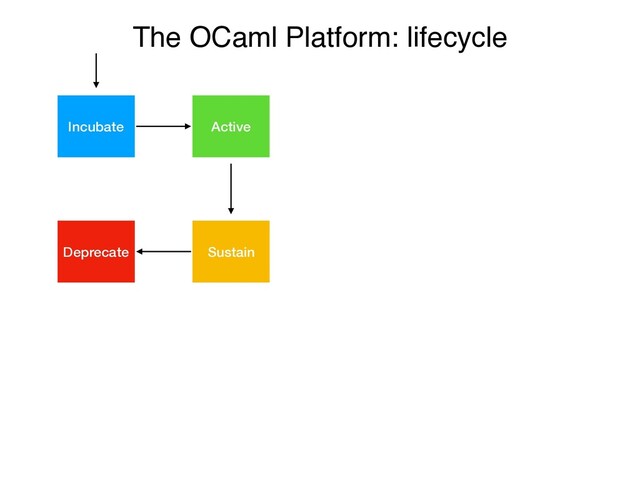 The OCaml Platform: lifecycle
Incubate Active
Sustain
Deprecate
