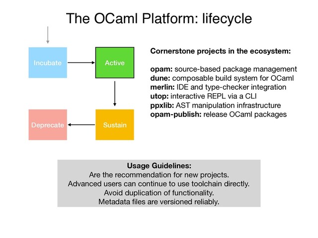 The OCaml Platform: lifecycle
Incubate Active
Sustain
Deprecate
Cornerstone projects in the ecosystem:
opam: source-based package management
dune: composable build system for OCaml
merlin: IDE and type-checker integration 

utop: interactive REPL via a CLI

ppxlib: AST manipulation infrastructure

opam-publish: release OCaml packages
Usage Guidelines:
Are the recommendation for new projects.

Advanced users can continue to use toolchain directly.

Avoid duplication of functionality.

Metadata ﬁles are versioned reliably.
