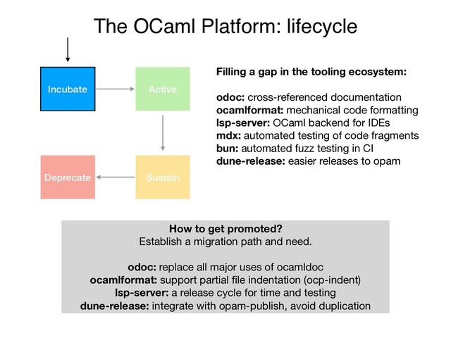 The OCaml Platform: lifecycle
Incubate Active
Sustain
Deprecate
Filling a gap in the tooling ecosystem:
odoc: cross-referenced documentation
ocamlformat: mechanical code formatting
lsp-server: OCaml backend for IDEs

mdx: automated testing of code fragments

bun: automated fuzz testing in CI

dune-release: easier releases to opam
How to get promoted?
Establish a migration path and need. 
odoc: replace all major uses of ocamldoc

ocamlformat: support partial ﬁle indentation (ocp-indent)

lsp-server: a release cycle for time and testing

dune-release: integrate with opam-publish, avoid duplication
