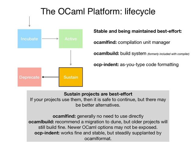 The OCaml Platform: lifecycle
Incubate Active
Sustain
Deprecate
Stable and being maintained best-eﬀort:
ocamlﬁnd: compilation unit manager

ocamlbuild: build system (formerly included with compiler)
ocp-indent: as-you-type code formatting
Sustain projects are best-eﬀort
If your projects use them, then it is safe to continue, but there may
be better alternatives. 
ocamlﬁnd: generally no need to use directly

ocamlbuild: recommend a migration to dune, but older projects will
still build ﬁne. Newer OCaml options may not be exposed.

ocp-indent: works ﬁne and stable, but steadily supplanted by
ocamlformat.
