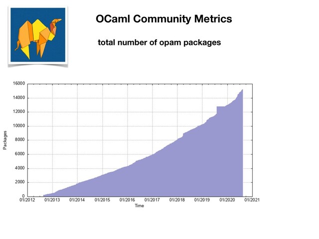 OCaml Community Metrics
total number of opam packages
