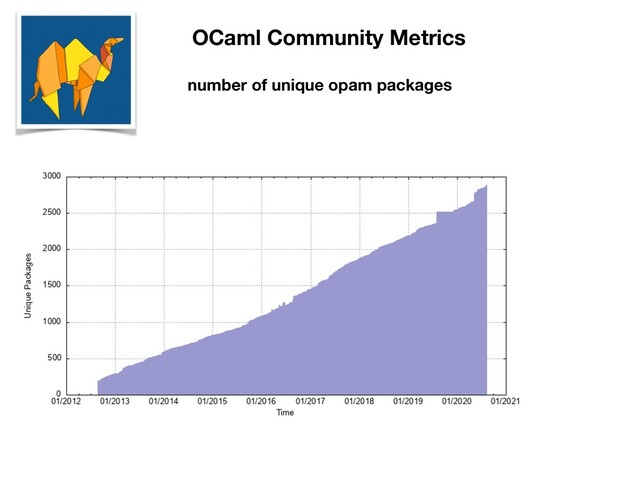 OCaml Community Metrics
number of unique opam packages
