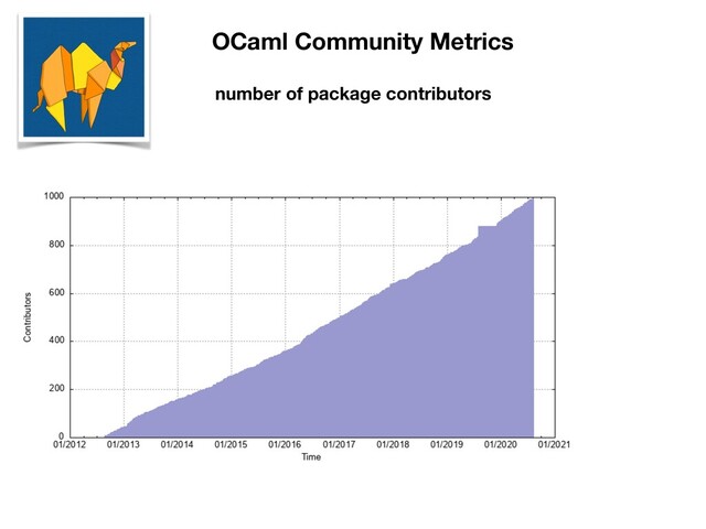 OCaml Community Metrics
number of package contributors
