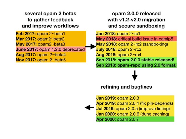 several opam 2 betas
to gather feedback
and improve workﬂows
Feb 2017: opam 2~beta1
Mar 2017: opam2~beta2
May 2017: opam2~beta3

June 2017: opam 1.2.0 deprecated
Aug 2017: opam 2~beta4

Nov 2017: opam 2~beta5
Jan 2018: opam 2~rc1
May 2018: critical build issue in camlp5

May 2018: opam 2~rc2 (sandboxing)
July 2018: opam 2~rc3
Aug 2018: opam 2~rc4

Sep 2018: opam 2.0.0 stable released!

Sep 2018: opam-repo using 2.0 format.
opam 2.0.0 released
with v1.2-v2.0 migration
and secure sandboxing
Jan 2019: opam 2.0.3
Apr 2019: opam 2.0.4 (ﬁx pin-depends)
Jul 2019: opam 2.0.5 (improve linting)
Jan 2020: opam 2.0.6 (dune caching)

Apr 2020: opam 2.0.7
reﬁning and bugﬁxes
