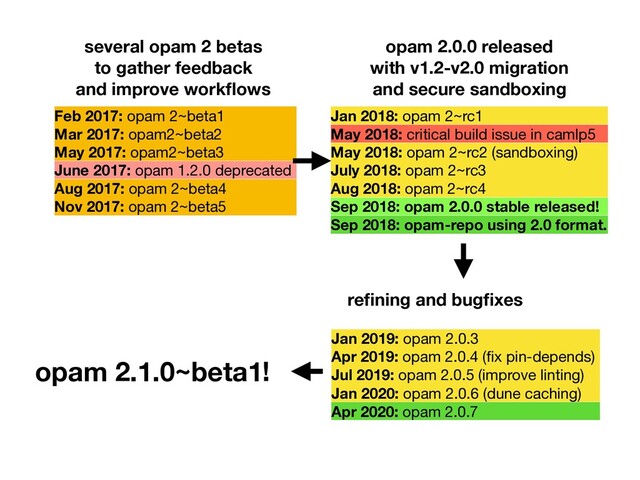 several opam 2 betas
to gather feedback
and improve workﬂows
Feb 2017: opam 2~beta1
Mar 2017: opam2~beta2
May 2017: opam2~beta3

June 2017: opam 1.2.0 deprecated
Aug 2017: opam 2~beta4

Nov 2017: opam 2~beta5
Jan 2018: opam 2~rc1
May 2018: critical build issue in camlp5

May 2018: opam 2~rc2 (sandboxing)
July 2018: opam 2~rc3
Aug 2018: opam 2~rc4

Sep 2018: opam 2.0.0 stable released!

Sep 2018: opam-repo using 2.0 format.
opam 2.0.0 released
with v1.2-v2.0 migration
and secure sandboxing
Jan 2019: opam 2.0.3
Apr 2019: opam 2.0.4 (ﬁx pin-depends)
Jul 2019: opam 2.0.5 (improve linting)
Jan 2020: opam 2.0.6 (dune caching)

Apr 2020: opam 2.0.7
reﬁning and bugﬁxes
opam 2.1.0~beta1!
