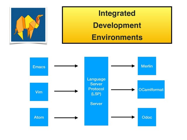 Integrated
Development
Environments
Emacs
Vim
Atom
Merlin
OCamlformat
Odoc
Language 
Server
Protocol
(LSP) 
 
Server
