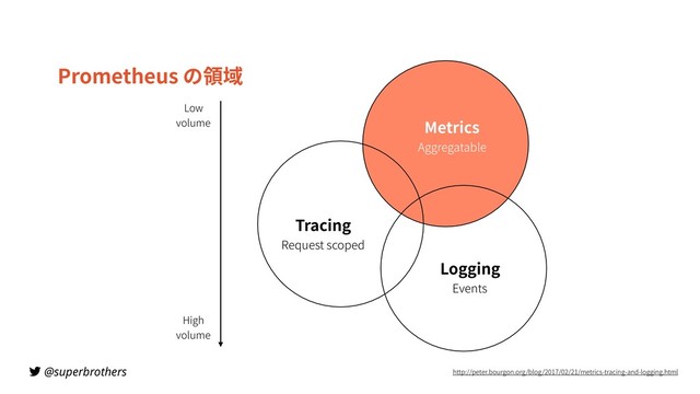 @superbrothers
Prometheus の領域
Logging 
Events
Tracing 
Request scoped
Metrics 
Aggregatable
http://peter.bourgon.org/blog/2017/02/21/metrics-tracing-and-logging.html
Low 
volume
High 
volume
