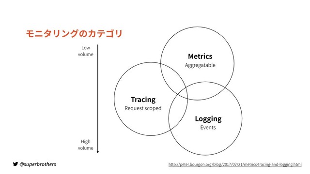 @superbrothers
モニタリングのカテゴリ
http://peter.bourgon.org/blog/2017/02/21/metrics-tracing-and-logging.html
Logging 
Events
Tracing 
Request scoped
Metrics 
Aggregatable
Low 
volume
High 
volume
