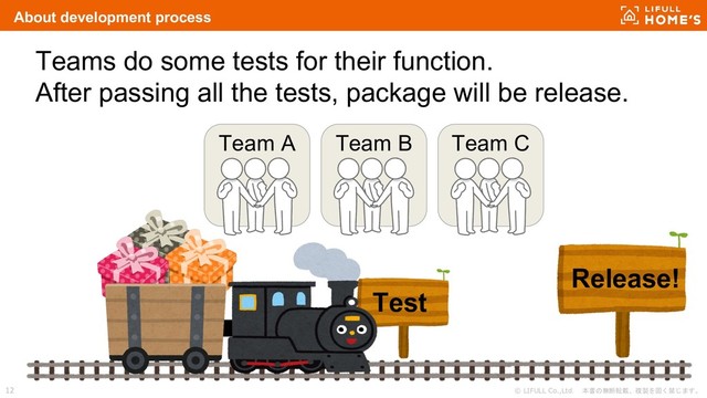 © LIFULL Co.,Ltd. 本書の無断転載、複製を固く禁じます。
12
Test
About development process
Team B Team C
Team A
Release!
Teams do some tests for their function.
After passing all the tests, package will be release.
