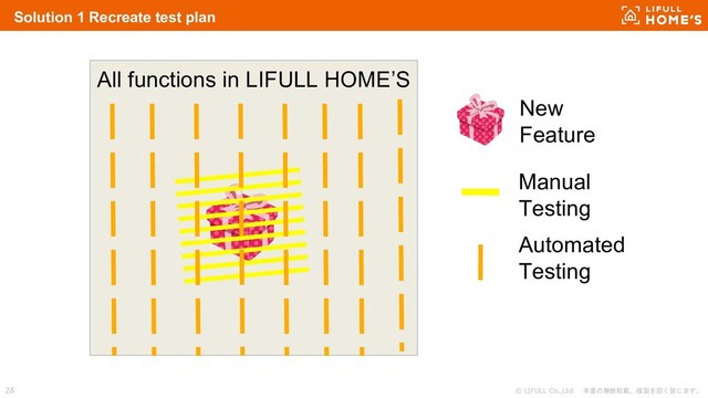 © LIFULL Co.,Ltd. 本書の無断転載、複製を固く禁じます。
28
Solution 1 Recreate test plan
All functions in LIFULL HOME’S
Manual
Testing
Automated
Testing
New
Feature

