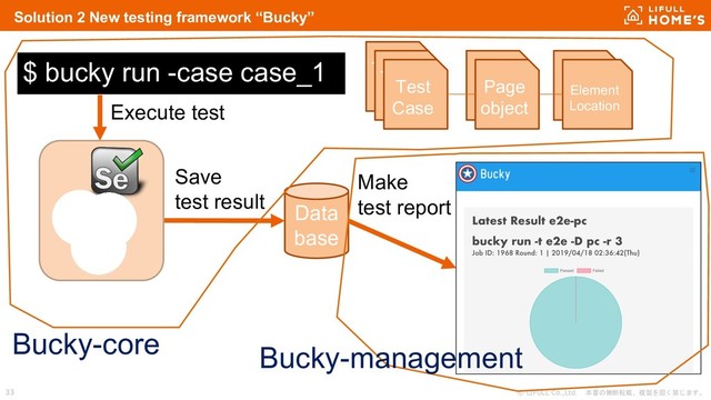 © LIFULL Co.,Ltd. 本書の無断転載、複製を固く禁じます。
33
Solution 2 New testing framework “Bucky”
$ bucky run -case case_1
Data
base
Save
test result
Execute test
TestC
ode
TestC
ode
Test
Case
Page
object
Element
Locater
Element
Location
Page
object
Make
test report
Bucky-core Bucky-management
