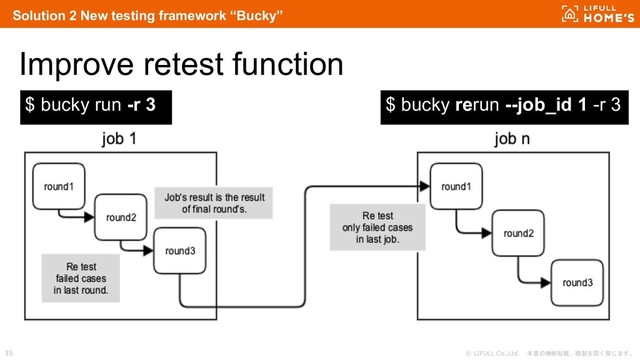 © LIFULL Co.,Ltd. 本書の無断転載、複製を固く禁じます。
35
Improve retest function
Solution 2 New testing framework “Bucky”
$ bucky run -r 3 $ bucky rerun --job_id 1 -r 3
