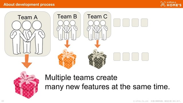 © LIFULL Co.,Ltd. 本書の無断転載、複製を固く禁じます。
10
About development process
Team A Team B Team C
Multiple teams create
many new features at the same time.
