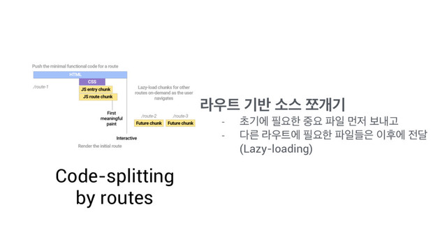 Code-splitting
by routes
ۄ਋౟ ӝ߈ ࣗझ ଂѐӝ
- ୡӝী ೙ਃೠ ઺ਃ ౵ੌ ݢ੷ ࠁղҊ
- ׮ܲ ۄ਋౟ী ೙ਃೠ ౵ੌٜ਷ ੉റী ੹׳
(Lazy-loading)

