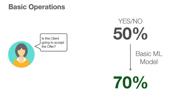 Basic Operations
Is this Client
going to accept
the Offer?
YES/NO
50%
70%
Basic ML
Model
