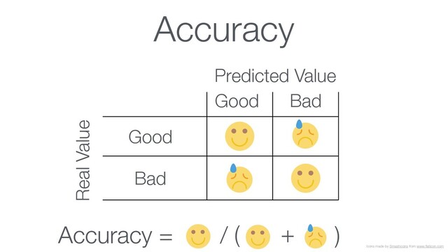 Accuracy
Icons made by Smashicons from www.ﬂaticon.com
Real Value
Predicted Value
Good
Bad
Bad
Good
/ ( )
+
Accuracy =
