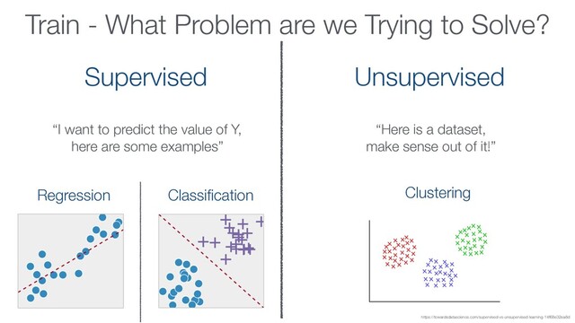 Train - What Problem are we Trying to Solve?
Supervised Unsupervised
“I want to predict the value of Y,
here are some examples”
“Here is a dataset,
make sense out of it!”
Classiﬁcation
Regression
https://towardsdatascience.com/supervised-vs-unsupervised-learning-14f68e32ea8d
Clustering
