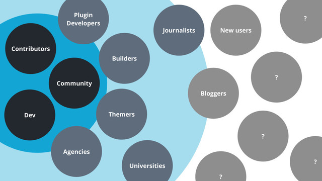 Agencies
Dev
New users
Universities
Journalists
?
Contributors
Community
Plugin
Developers
Themers
Bloggers
?
?
?
?
Builders

