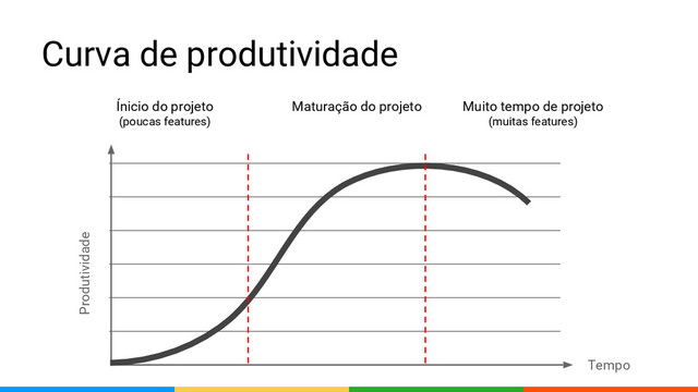 Curva de produtividade
Ínicio do projeto
(poucas features)
Maturação do projeto Muito tempo de projeto
(muitas features)
Produtividade
Tempo
