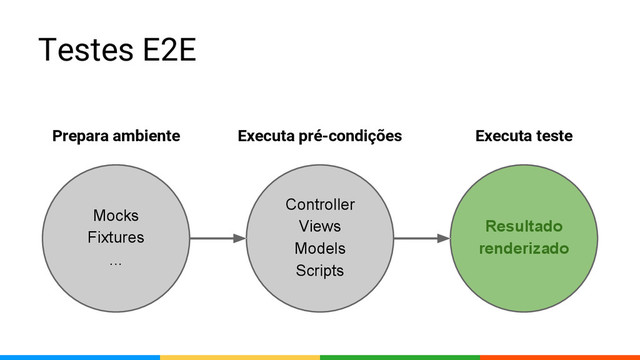 Mocks
Fixtures
...
Controller
Views
Models
Scripts
Resultado
renderizado
Testes E2E
Prepara ambiente Executa pré-condições Executa teste
