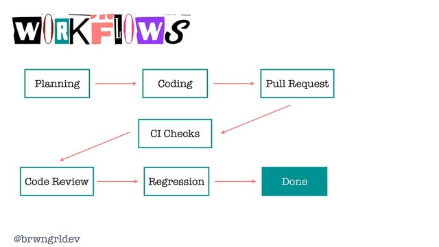 @brwngrldev
WORKFLOWS
Planning Coding Pull Request
CI Checks
Code Review Regression Done
