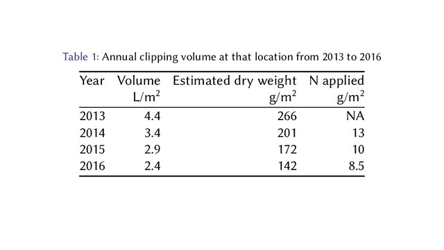 Table 1: Annual clipping volume at that location from 2013 to 2016
Year Volume Estimated dry weight N applied
L/m2 g/m2 g/m2
2013 4.4 266 NA
2014 3.4 201 13
2015 2.9 172 10
2016 2.4 142 8.5

