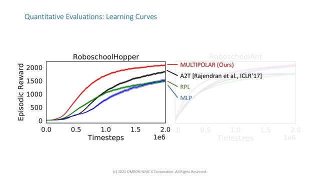 Quantitative Evaluations: Learning Curves
MULTIPOLAR (Ours)
A2T [Rajendran et al., ICLR’17]
RPL
MLP
(c) 2021 OMRON SINIC X Corporation. All Rights Reserved.
