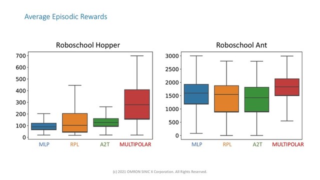 Average Episodic Rewards
Roboschool Ant
Roboschool Hopper
MLP RPL A2T MULTIPOLAR MLP RPL A2T MULTIPOLAR
(c) 2021 OMRON SINIC X Corporation. All Rights Reserved.
