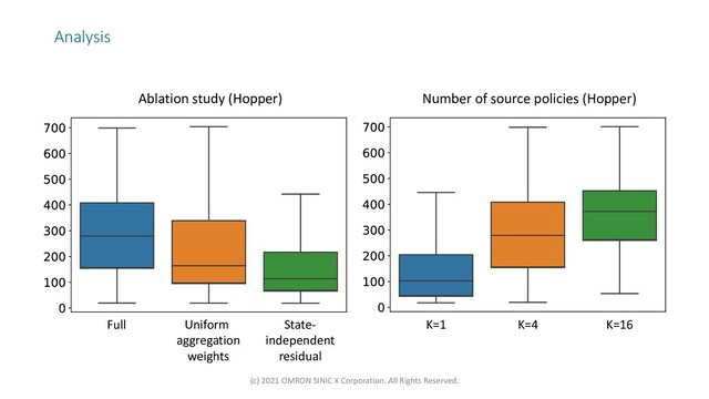 Analysis
Number of source policies (Hopper)
Ablation study (Hopper)
K=1 K=4 K=16
Full Uniform
aggregation
weights
State-
independent
residual
(c) 2021 OMRON SINIC X Corporation. All Rights Reserved.

