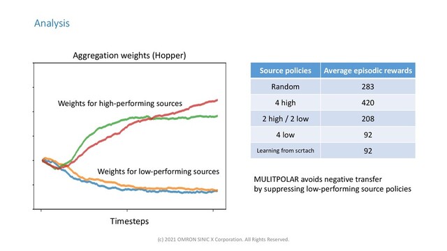 Analysis
Timesteps
Weights for high-performing sources
Weights for low-performing sources
Aggregation weights (Hopper)
Source policies Average episodic rewards
Random 283
4 high 420
2 high / 2 low 208
4 low 92
Learning from scrtach 92
MULITPOLAR avoids negative transfer
by suppressing low-performing source policies
(c) 2021 OMRON SINIC X Corporation. All Rights Reserved.
