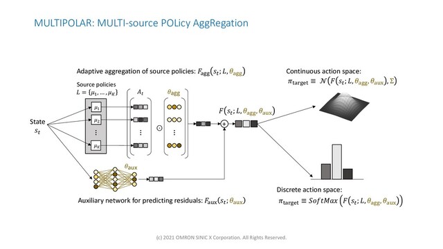MULTIPOLAR: MULTI-source POLicy AggRegation
State
!!
Auxiliary network for predicting residuals: ""#$
!!
; $"#$
!aux
Continuous action space:
%%"&'(%
≡ ' " !!
; (, $"''
, $"#$
, Σ
Discrete action space:
%%"&'(%
≡ +,-./01 " !!
; (, $"''
, $"#$
)!
)"
)#
…
Source policies
" = $!
, … , $"
…
⊙
(#
…
!agg
Adaptive aggregation of source policies: ""''
!!
; (, $"''
" !!
; (, $"''
, $"#$
+
(c) 2021 OMRON SINIC X Corporation. All Rights Reserved.
