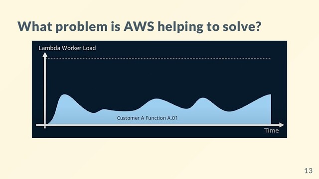 What problem is AWS helping to solve?
13
