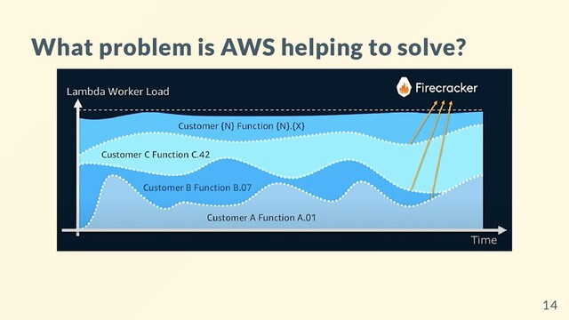What problem is AWS helping to solve?
14
