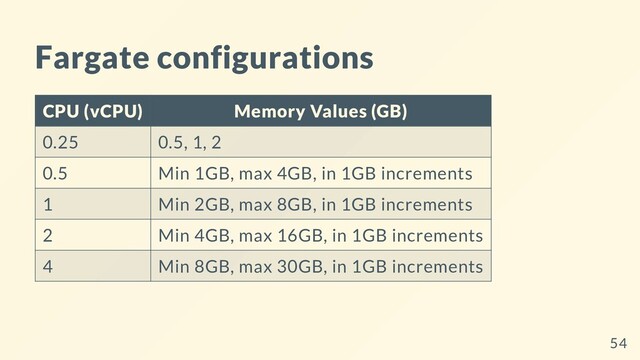Fargate configurations
CPU (vCPU) Memory Values (GB)
0.25 0.5, 1, 2
0.5 Min 1GB, max 4GB, in 1GB increments
1 Min 2GB, max 8GB, in 1GB increments
2 Min 4GB, max 16GB, in 1GB increments
4 Min 8GB, max 30GB, in 1GB increments
54
