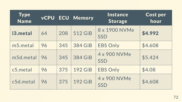 Type
Name
vCPU ECU Memory
Instance
Storage
Cost per
hour
i3.metal 64 208 512 GiB
8 x 1900 NVMe
SSD
$4.992
m5.metal 96 345 384 GiB EBS Only $4.608
m5d.metal 96 345 384 GiB
4 x 900 NVMe
SSD
$5.424
c5.metal 96 375 192 GiB EBS Only $4.08
c5d.metal 96 375 192 GiB
4 x 900 NVMe
SSD
$4.608
72
