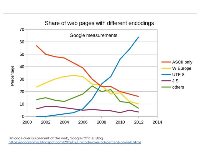 Unicode over 60 percent of the web, Google Ofﬁcial Blog
https://googleblog.blogspot.com/2012/02/unicode-over-60-percent-of-web.html
