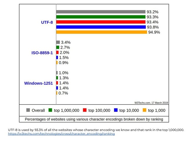 UTF-8 is used by 93.3% of all the websites whose character encoding we know and that rank in the top 1,000,000.
https://w3techs.com/technologies/cross/character_encoding/ranking
