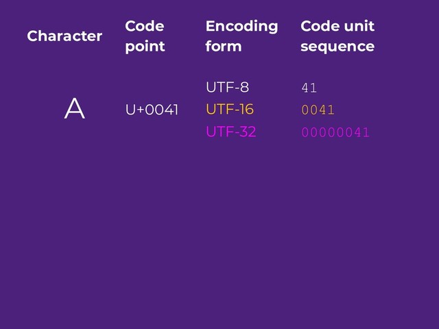 Character
Code
point
Encoding
form
Code unit
sequence
A U+0041
UTF-8 41
UTF-16 0041
UTF-32 00000041
ឩ U+17A9
UTF-8 E1 9E A9
UTF-16 17A9
UTF-32 000017A9
 U+1F60A
UTF-8 F0 9F 98 8A
UTF-16 D83D DE0A
UTF-32 0001F60A
