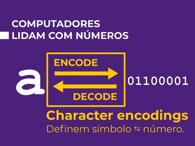 COMPUTADORES
LIDAM COM NÚMEROS
01100001
aENCODE
DECODE
Character encodings
Deﬁnem símbolo ⇆ número.
