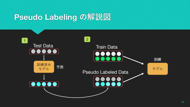Pseudo Labeling ͷղઆਤ
13
訓練済み
モデル
Test Data
༧ଌ
Pseudo Labeled Data
Train Data
モデル
܇࿅
1 2
