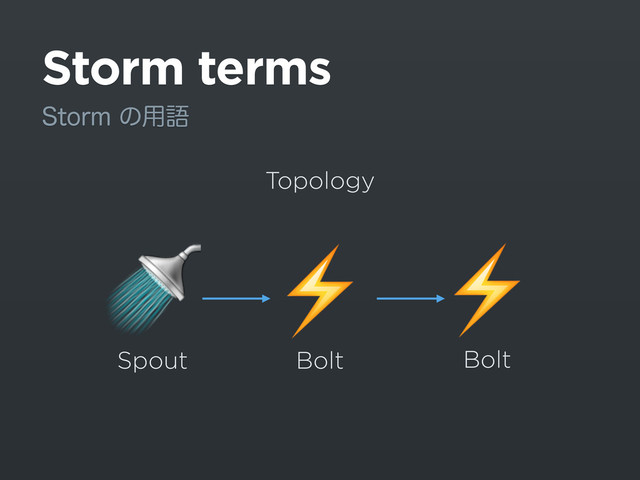 Storm terms
4UPSNͷ༻ޠ
⚡️

Spout Bolt
Topology
⚡️
Bolt
