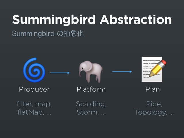 Summingbird Abstraction
4VNNJOHCJSEͷந৅Խ

Producer
ﬁlter, map,
ﬂatMap, …

Platform
Scalding, 
Storm, …

Plan
Pipe, 
Topology, …
