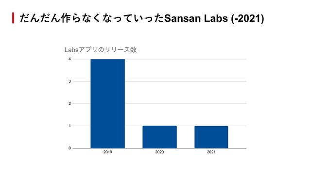 だんだん作らなくなっていったSansan Labs (-2021)
