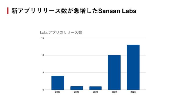 新アプリリリース数が急増したSansan Labs
