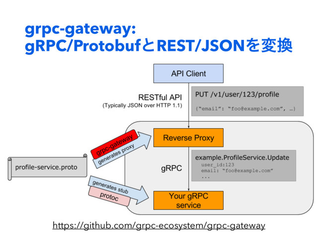 grpc-gateway:
gRPC/ProtobufͱREST/JSONΛม׵
https://github.com/grpc-ecosystem/grpc-gateway
