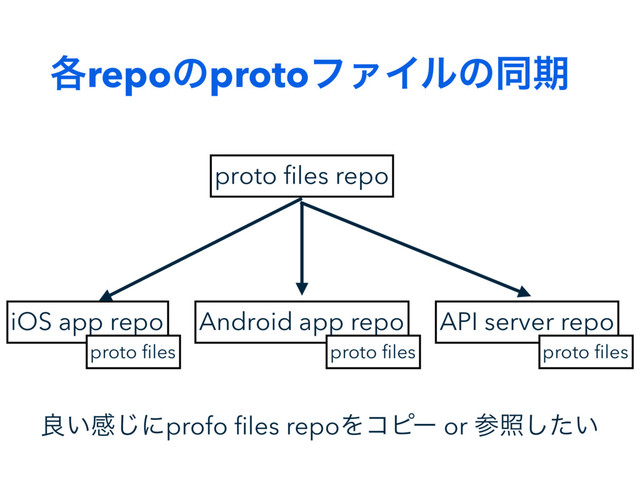 ֤repoͷprotoϑΝΠϧͷಉظ
proto ﬁles repo
iOS app repo Android app repo API server repo
proto ﬁles proto ﬁles proto ﬁles
ྑ͍ײ͡ʹprofo ﬁles repoΛίϐʔ or ࢀর͍ͨ͠

