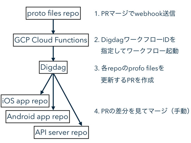 proto ﬁles repo
Digdag
GCP Cloud Functions
iOS app repo
Android app repo
API server repo
1. PRϚʔδͰwebhookૹ৴
2. DigdagϫʔΫϑϩʔIDΛ
ɹࢦఆͯ͠ϫʔΫϑϩʔىಈ
3. ֤repoͷprofo ﬁlesΛ
ɹߋ৽͢ΔPRΛ࡞੒
4. PRͷࠩ෼ΛݟͯϚʔδʢखಈʣ
