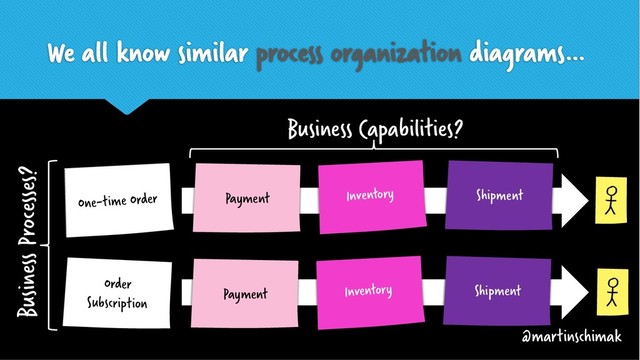 We all know similar process organization diagrams…
Order Payment Inventory Shipment
Order
Subscription
Business Capabilities?
Business Processes?
Payment Inventory Shipment
One-time Order
@martinschimak
